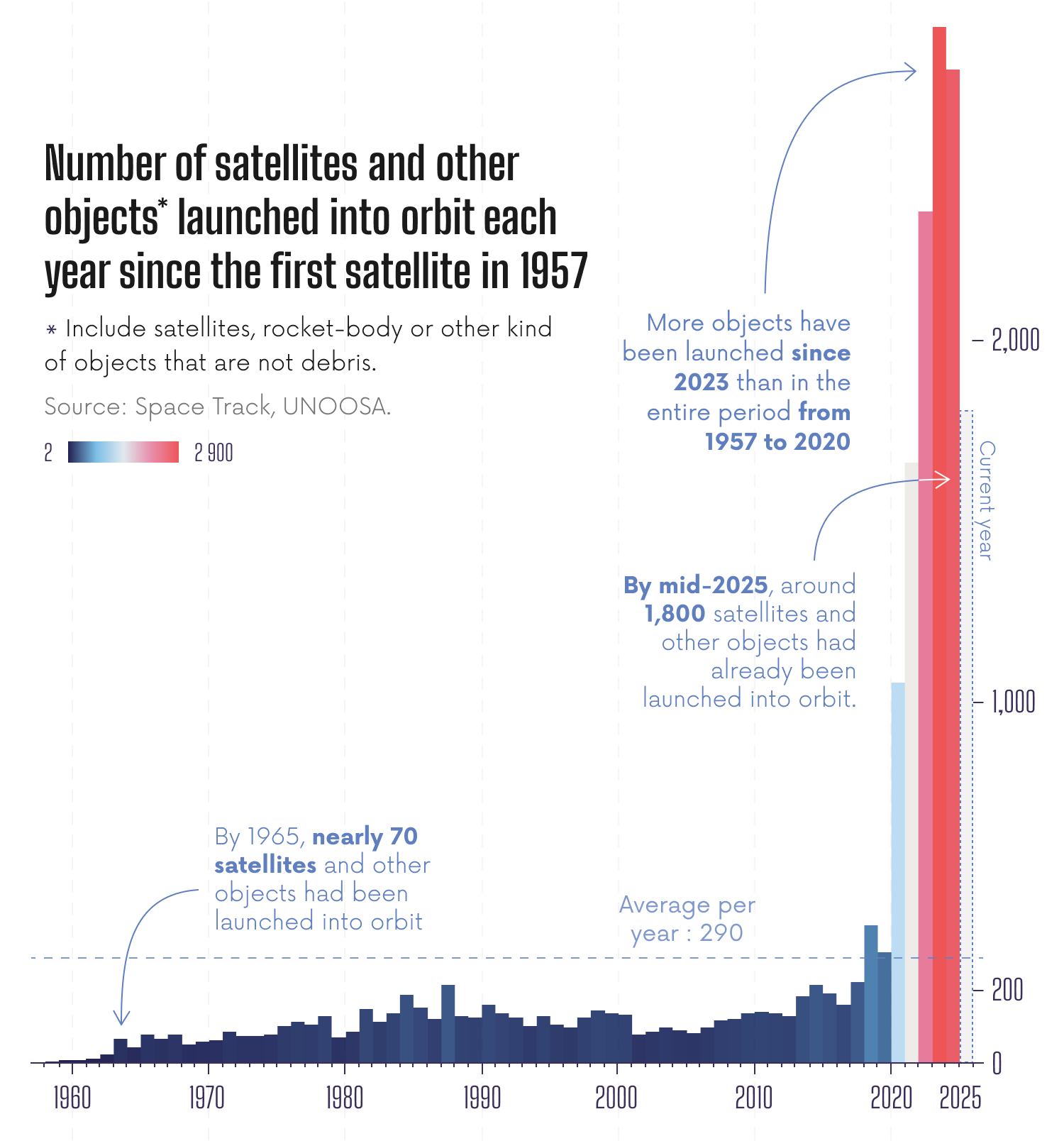 Number of satellites and other objects launched into orbit each year since the first satellite in 1957 Number of satellites and other objects launched into orbit each year since the first satellite in 1957