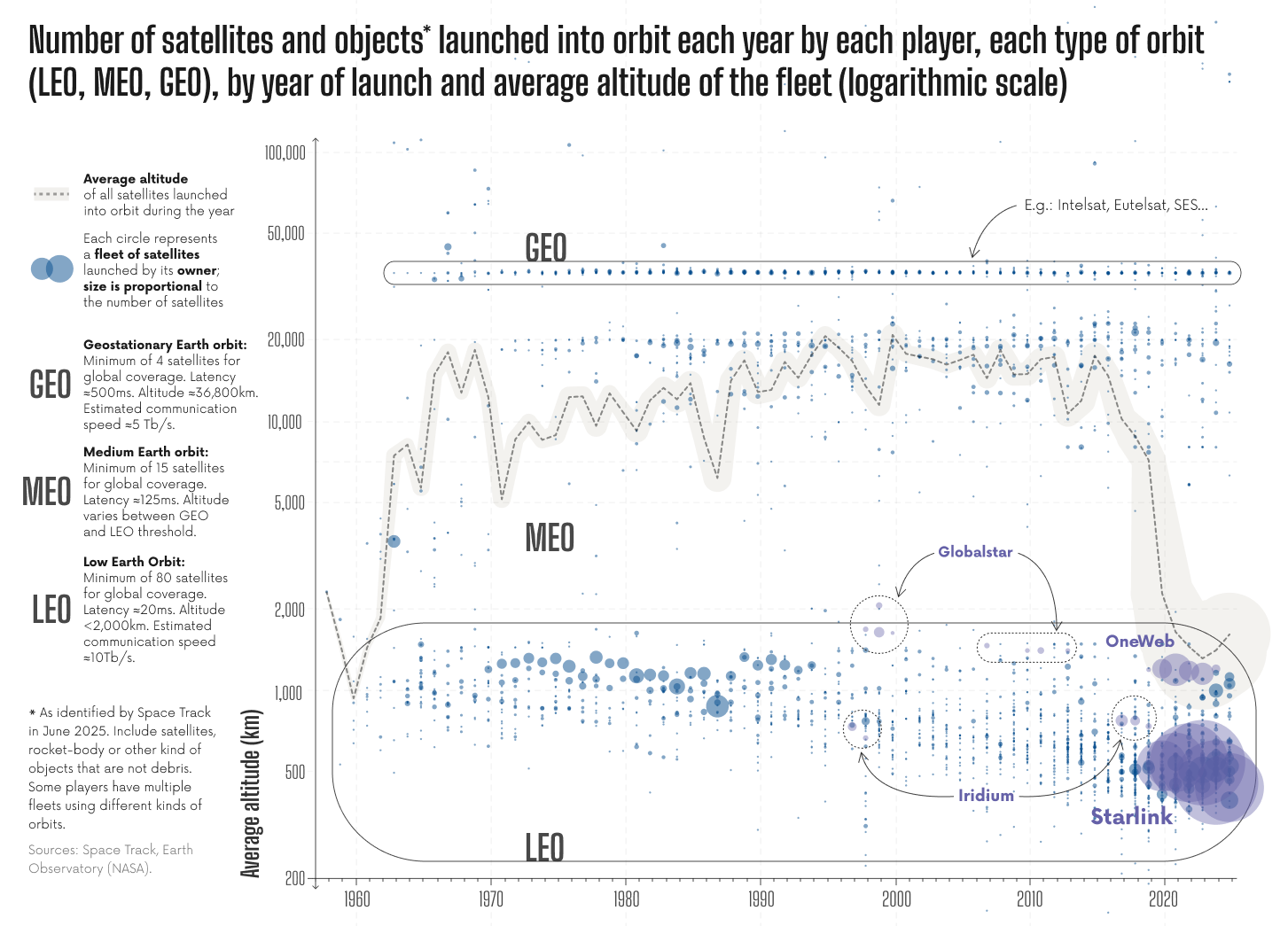 Number of satellites and objects launched into orbit each year by each player, each type of orbit, by year of launch and average altitude of the fleet Number of satellites and objects launched into orbit each year by each player, each type of orbit, by year of launch and average altitude of the fleet