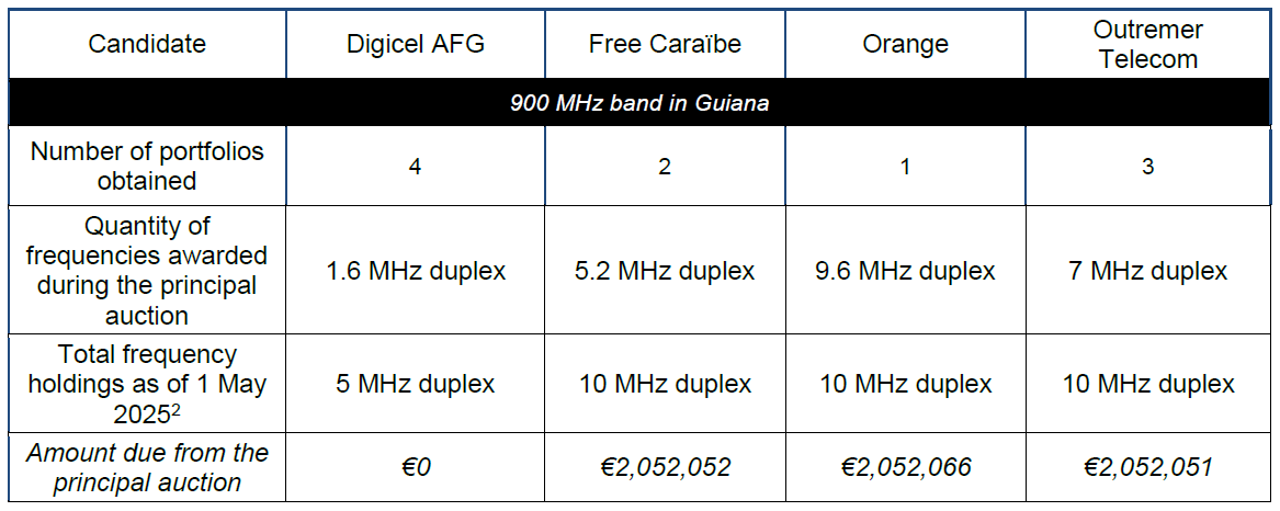 The quantities of spectrum awarded through the assignment procedure for frequencies in the 900 MHz band in Guiana