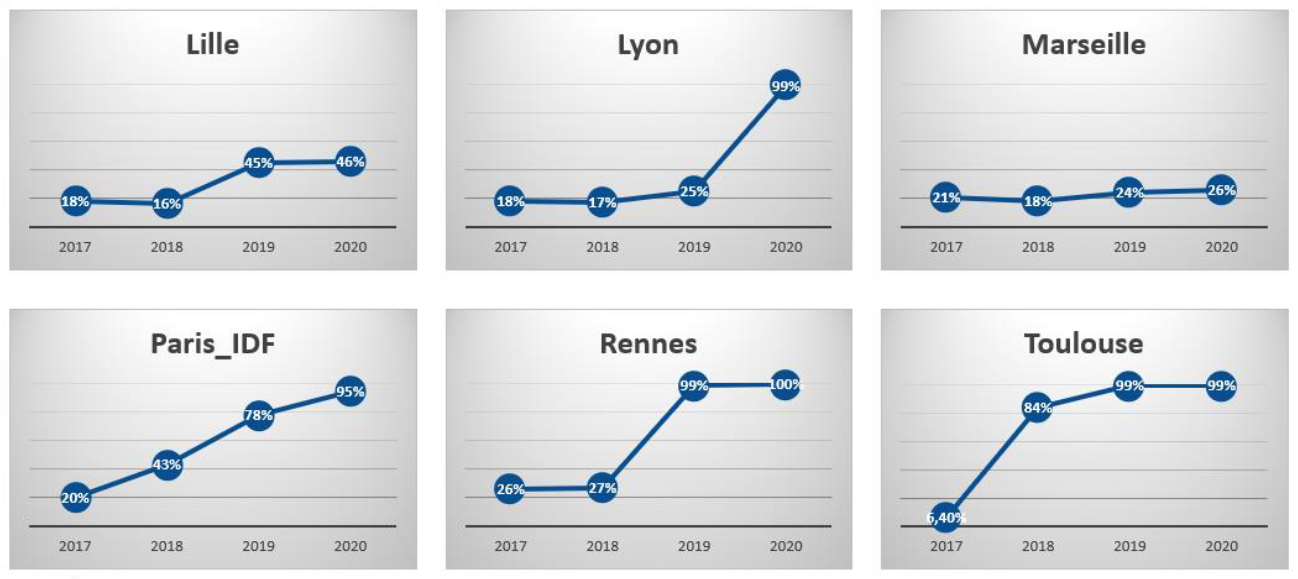 Progression in the percentage of web pages loaded in under 10s in metro systems in France