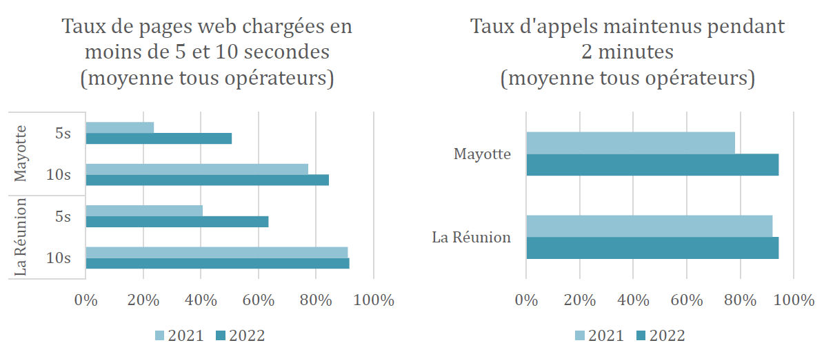 Graphiques : taux de pages web chargées en moins de 5 à 10 sec. / Taux d'appels maintenus pendant 2 min. à la Réunion et à Mayotte