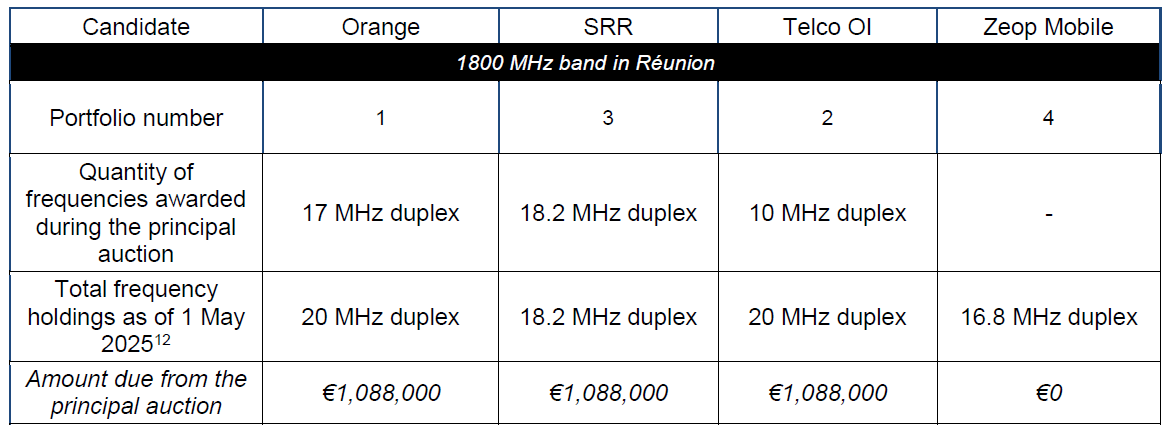 The quantities of spectrum awarded through the assignment procedure for frequencies in the 1800 MHz band in Réunion