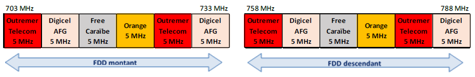 Arrangement of the 700 MHz band in Martinique as of 18 February 2025