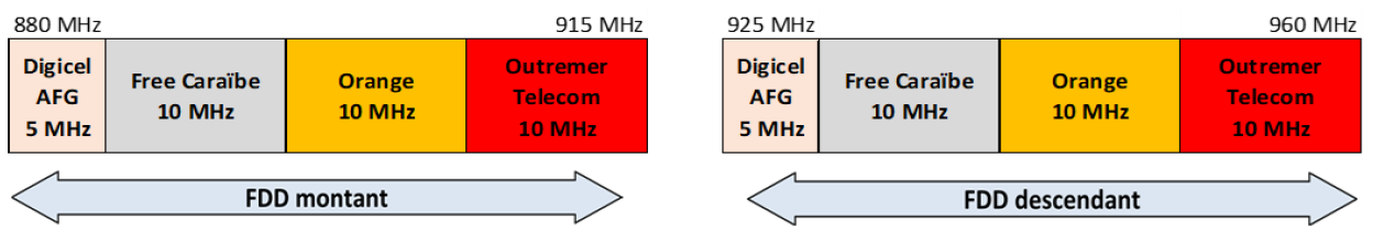 Arrangement of the 900 MHz band in Guiana as of 1 May 2025