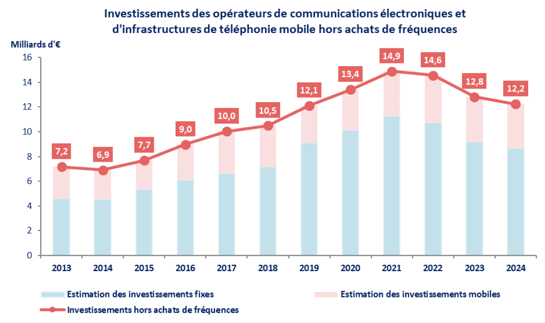 Graphique représentant les investissements des opérateurs de communications électroniques et d'infrastructures de téléphonie mobile hors achat de fréquences entre 2013 et 2024