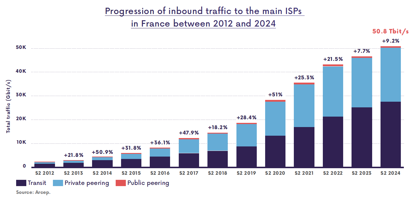 Progression of inbound traffc to the main ISPs in France between 2012 and 2024