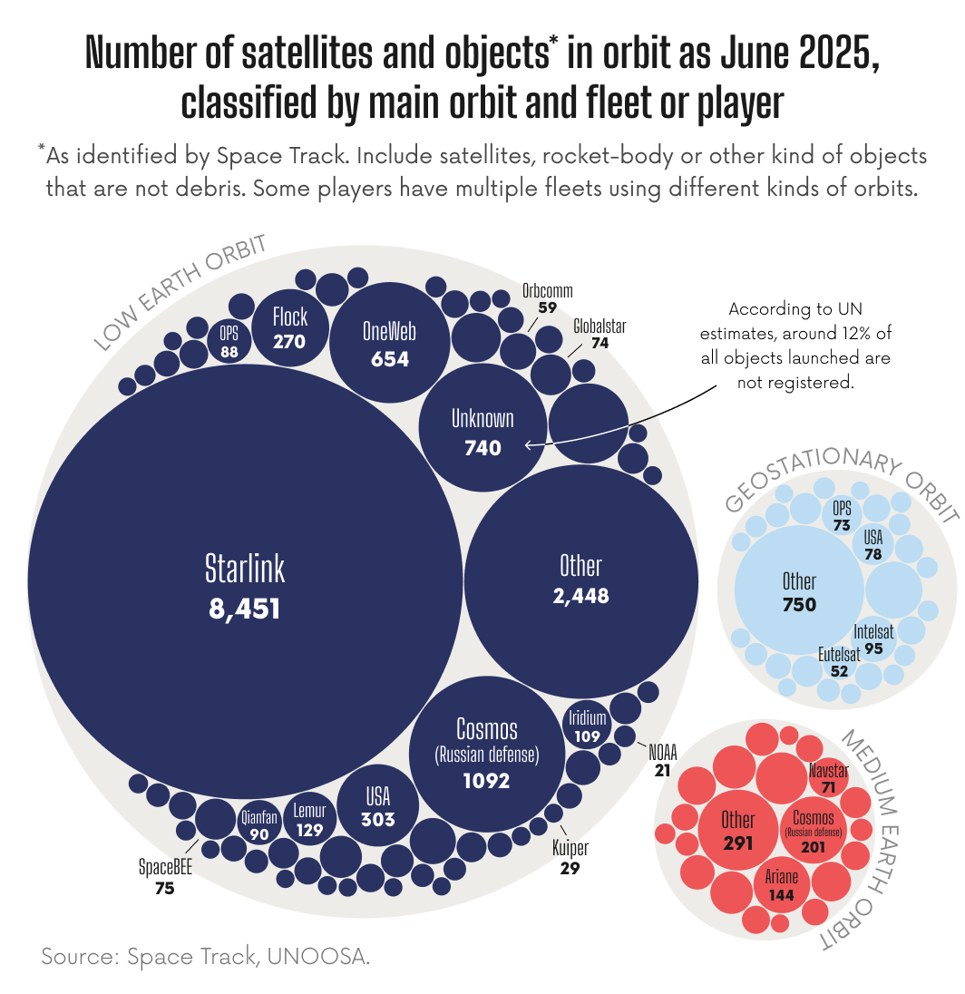 Number of satellites and objects in orbit as June 2025, classified by main orbit and fleet or player Number of satellites and objects in orbit as June 2025, classified by main orbit and fleet or player