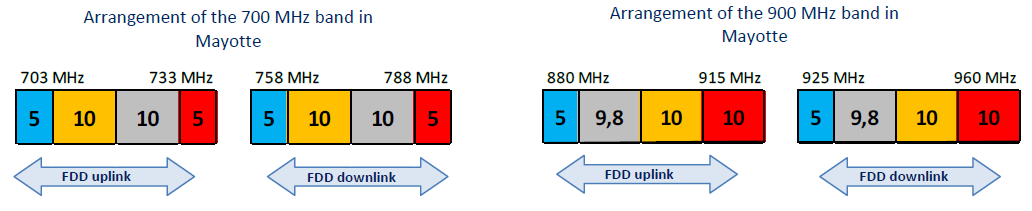 The final results of the awards procedures for the 700 MHz band and 900 MHz bands in Mayotte