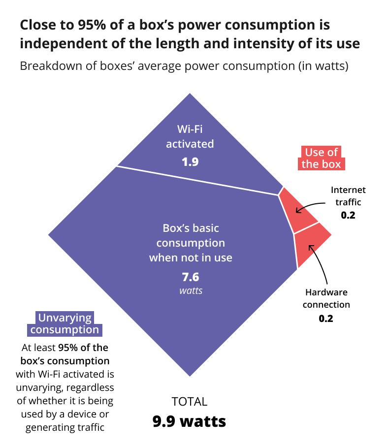 Infographic showing the power consumption of boxes