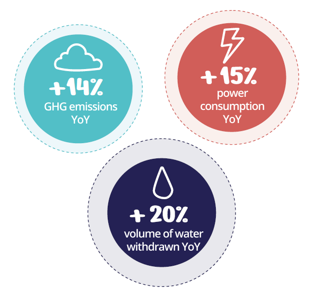 Infographic showing greenhouse gas emissions and electricity and water consumption by data centre operators