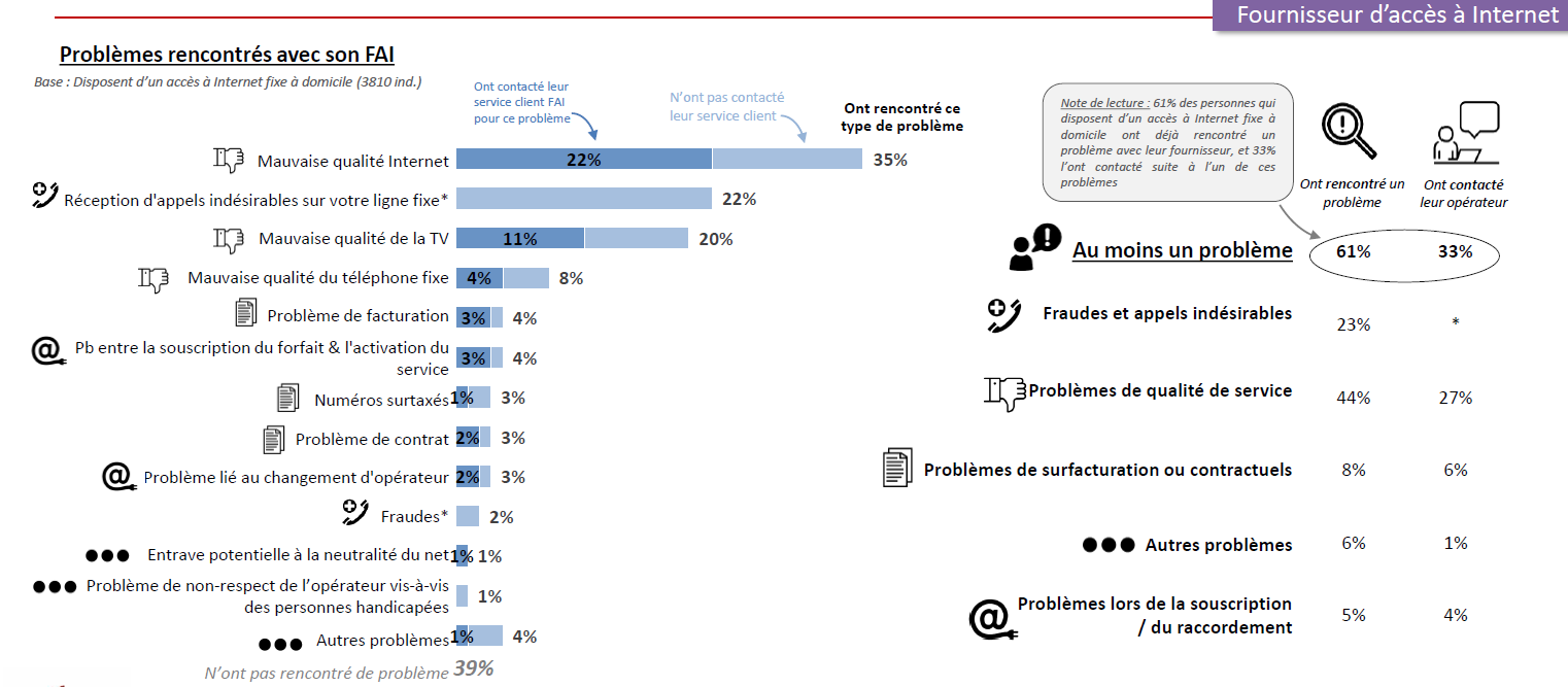 Typologie des problèmes rencontrés vis-à-vis du fournisseur d’accès fixe