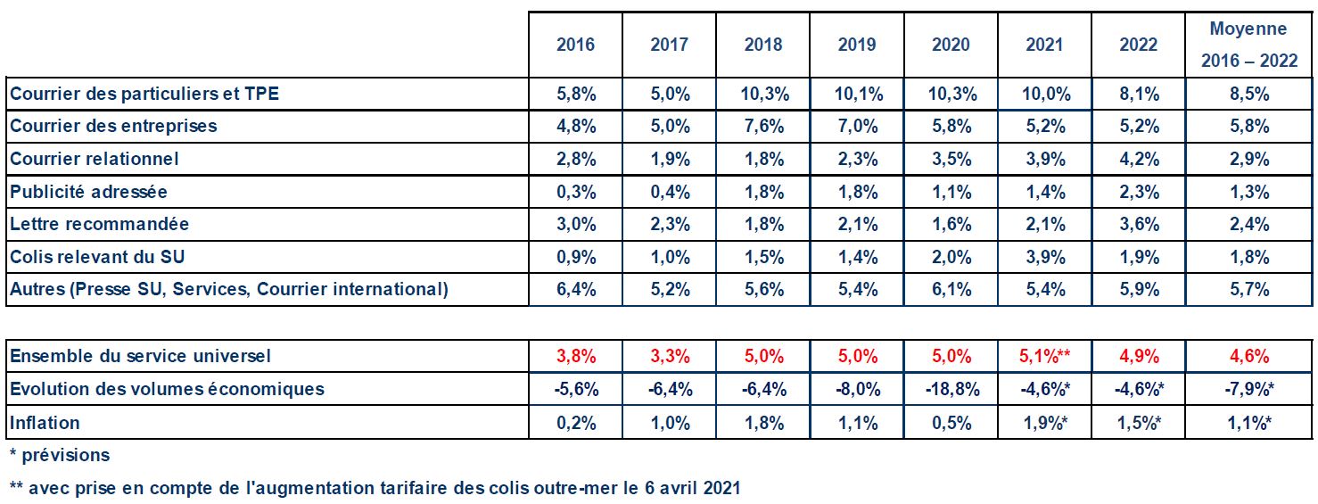 Evolution des tarifs du service universel postal de 2016 à 2022