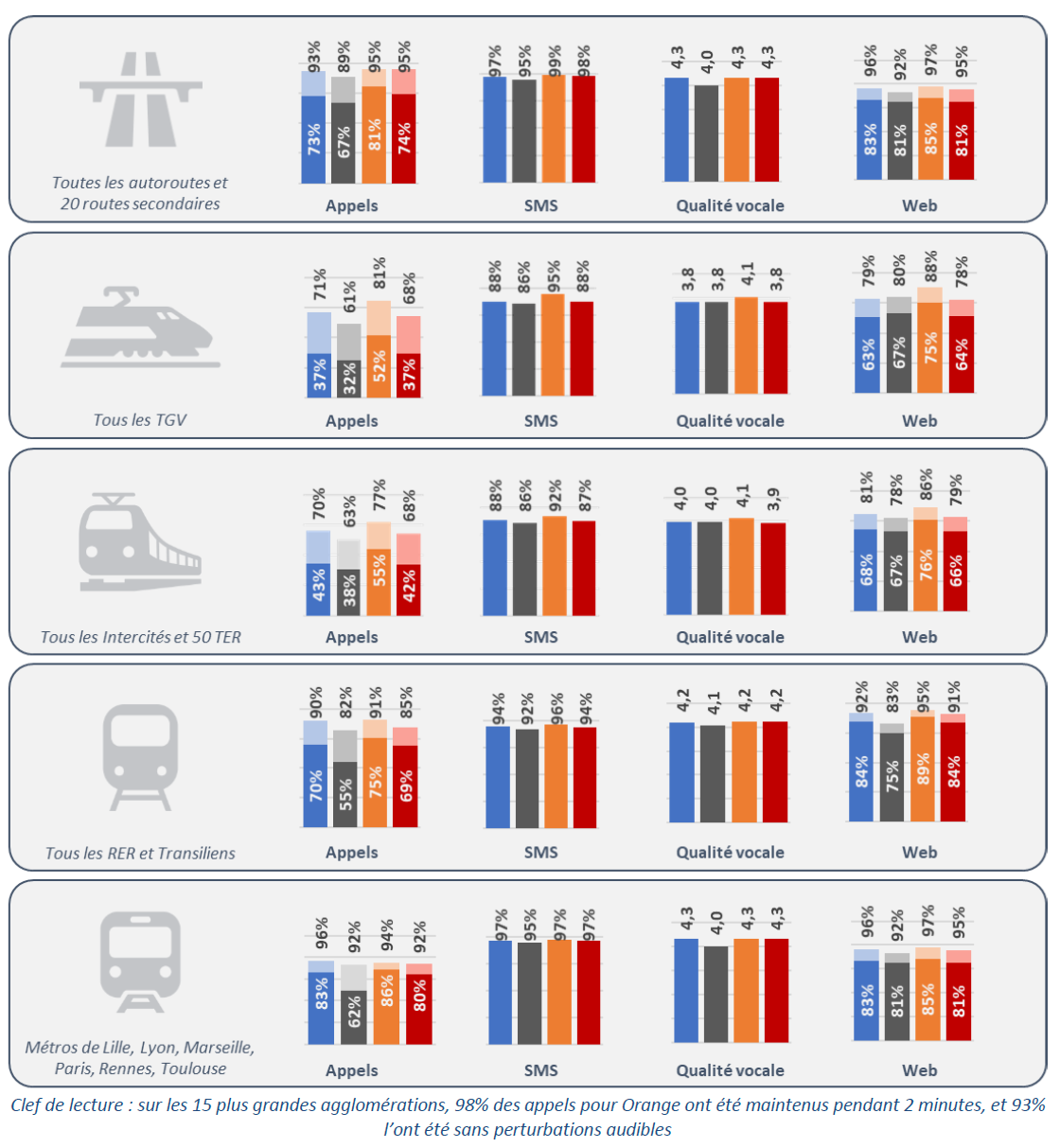 Key finding: in the 15 biggest cities in France, 98% of Orange calls were maintained for two minutes, and 93% with no audible disturbance