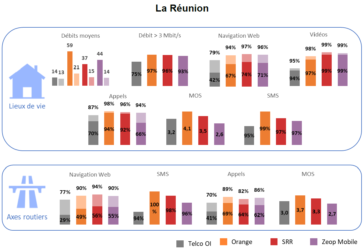 Les résultats pour La Réunion