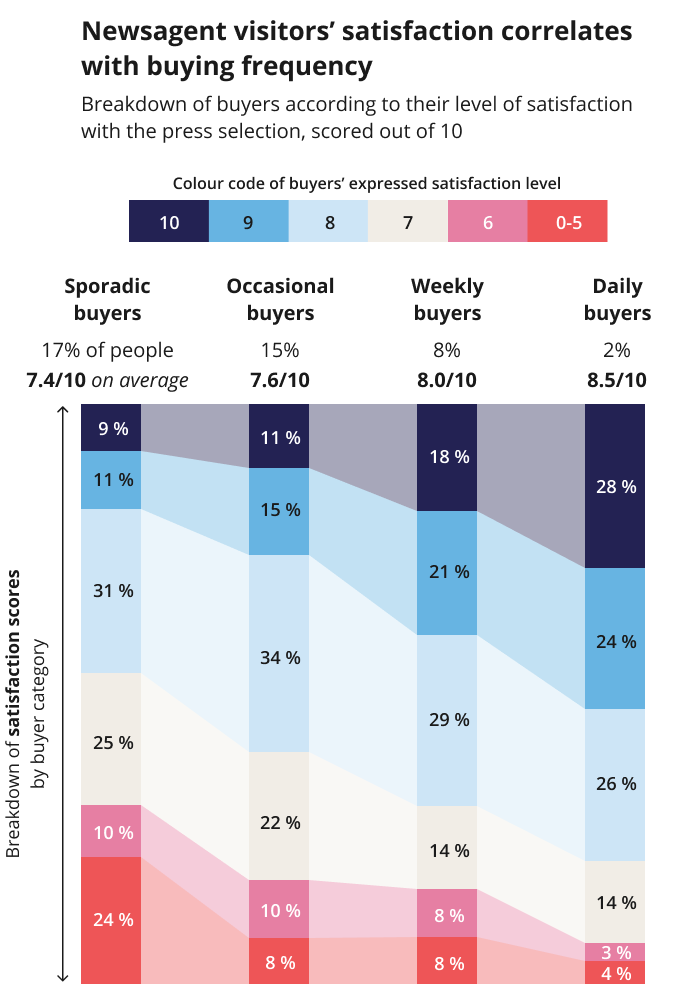 Breakdown of buyers according to their level of satisfaction with the press selection