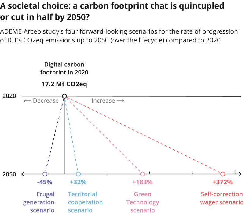 A societal choice: a carbon footprint that is quintupled or cut in half by 2050?