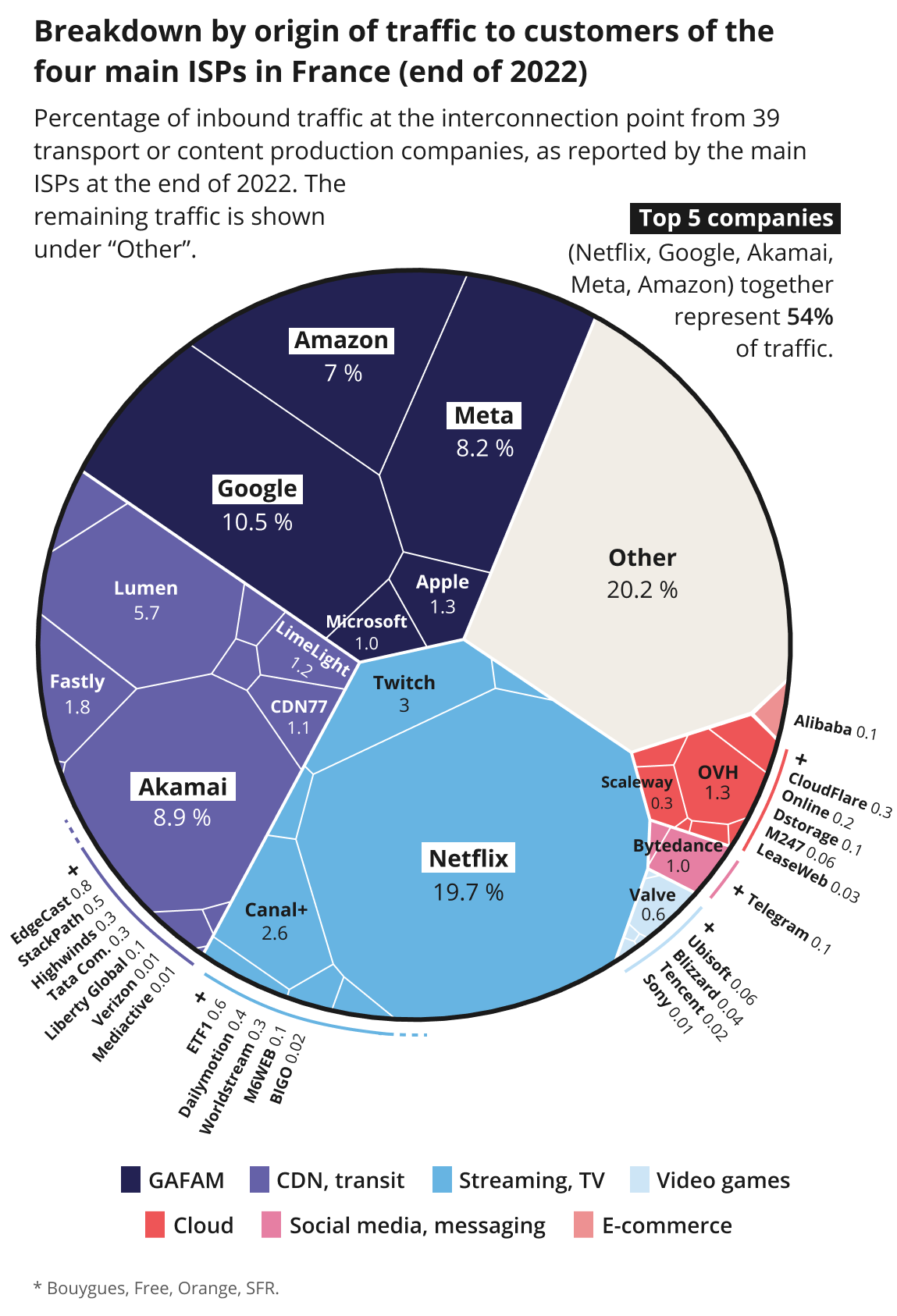 Breakdown by origin of traffic to customers of the four main ISP's in France (end of 2022)