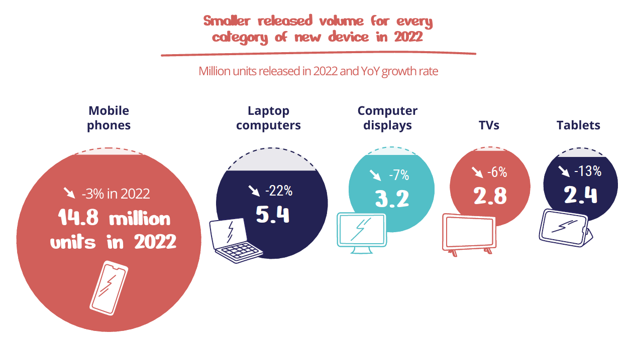 Infographic showing market launches by type of equipment in 2022