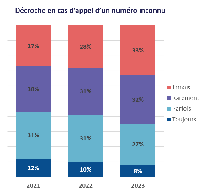 Graphique représentant les pourcentages de personnes décrochant en cas d'appel d'un numéro inconnu