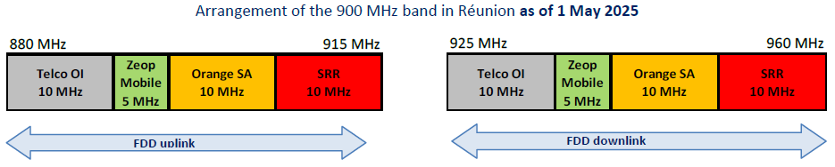 Arrangement of the 900 MHz band in Réunion as of 1st May 2025