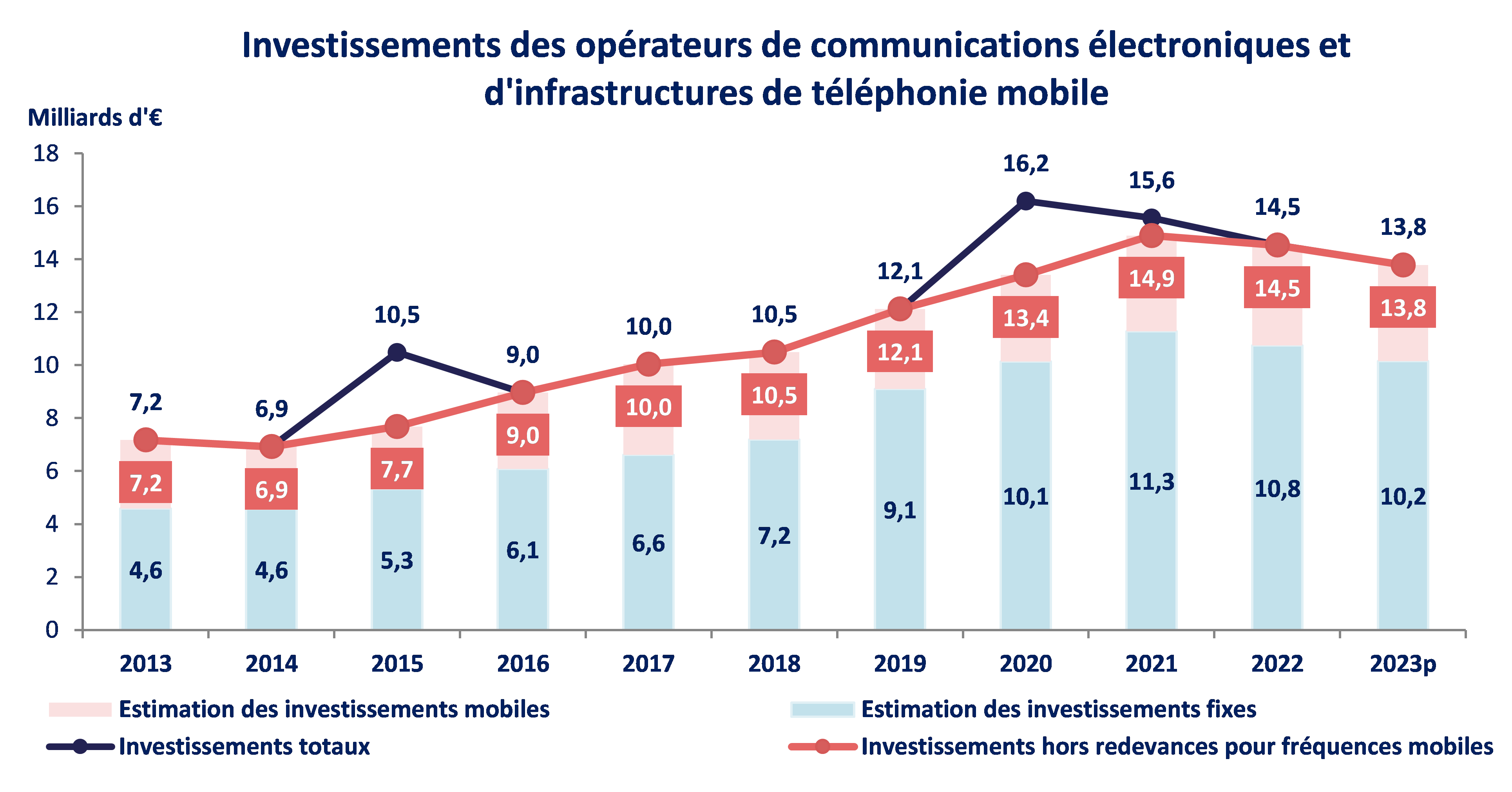 Graphique représentant les investissements des opérateurs de communications électroniques et d'infrastructures de téléphonie mobile