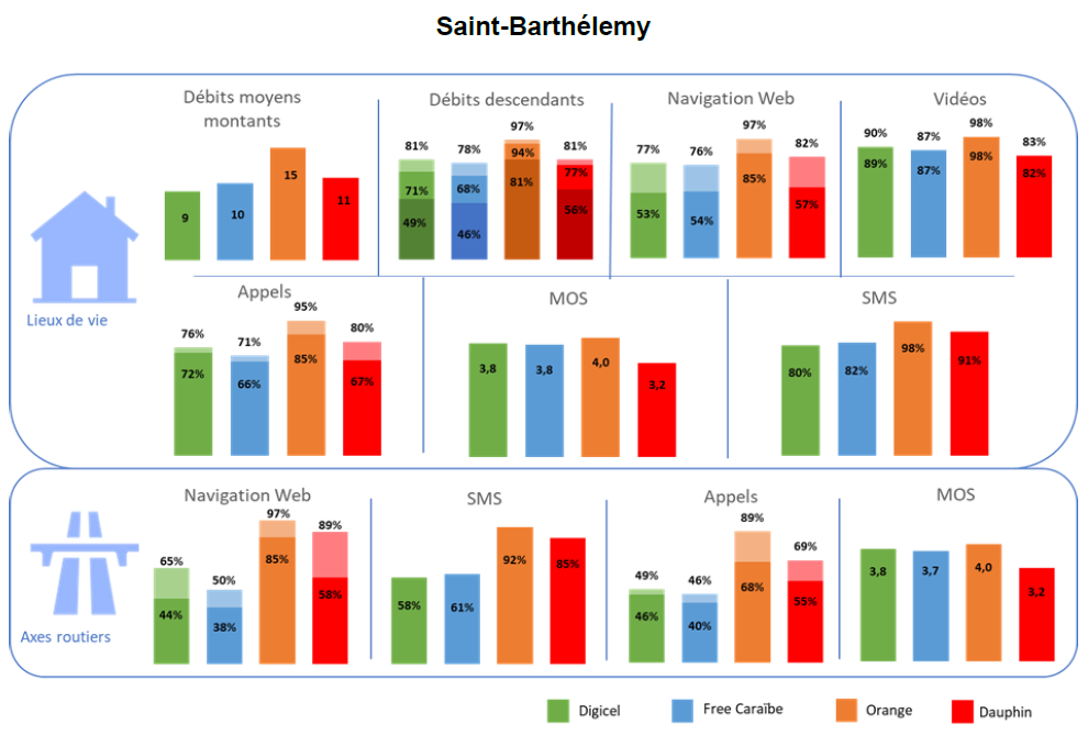 Infographie : les résultats pour Saint-Barthélémy