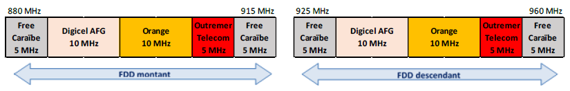 Arrangement of the 900 MHz band in Guadeloupe