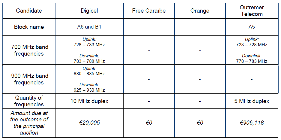The table of the principal auction for 5 MHz blocks of spectrum in the 700 MHz and 900 MHz bands in Martinique