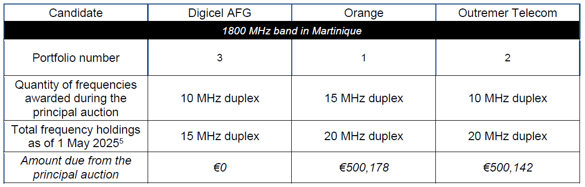 The quantities of spectrum awarded through the assignment procedure for frequencies in the 1800 MHz band in Martinique