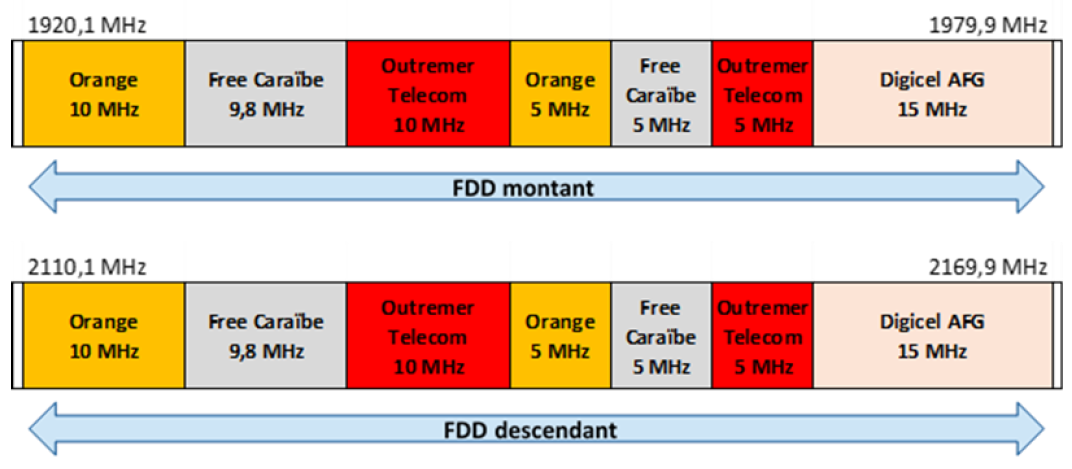 Arrangement of the 2.1 GHz band in Guadeloupe and in Martinique as of 1 May 2025