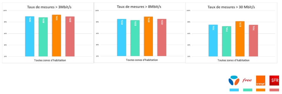 Percentage of connections logged at downstream speeds faster than the thresholds of 3 Mbit/s (left), 8 Mbit/s (centre) and 30 Mbit/s (right) by operator, all areas combined.