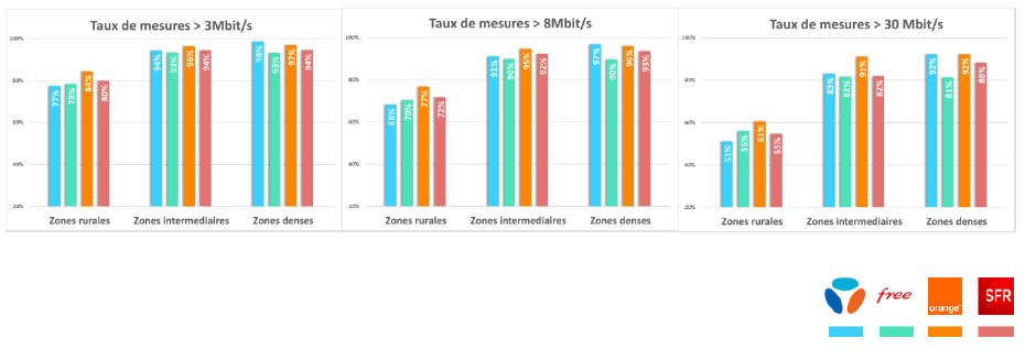 Percentage of connections logged at downstream speeds faster than the thresholds of 3 Mbit/s (left), 8 Mbit/s (centre) and 30 Mbit/s (right) by operator, and by area (rural, intermediate and high density)