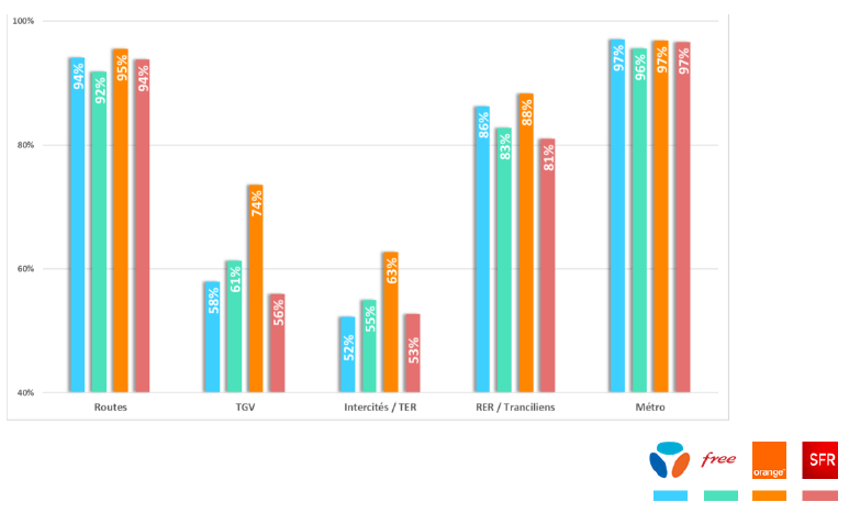 Success rate for calls completed and maintained for two minutes, by operator and form of transport