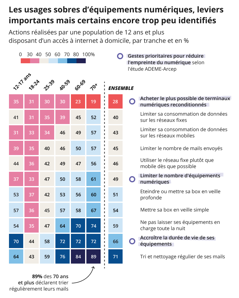 Infographie représentant les actions realisées par une population de 12 ans et plus disposant d'un accès à internet à domicile