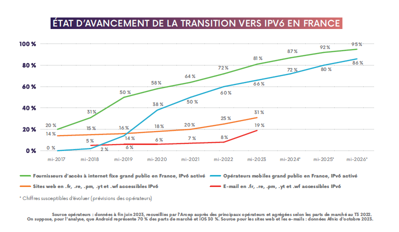 Graphique représentant l'état d'avancement de la transition vers IPv6 en France