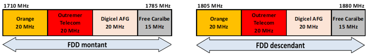 Arrangement of the 1800 MHz band in Guiana as of 1 May 2025