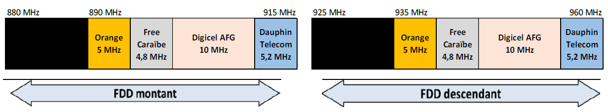 Arrangement of the 1800 MHz band in Saint Barthélemy as of 1 May 2025