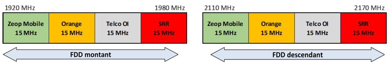 Arrangement of the 2.1 GHz band in Réunion as of 1 May 2025