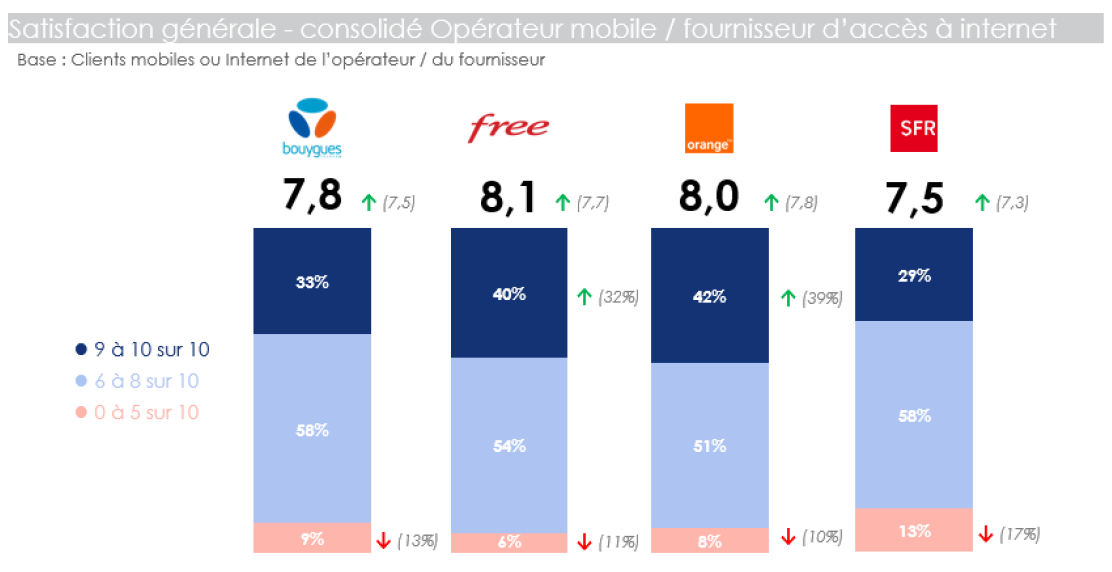 Overall satisfaction: Mobile operator/ISP combined 