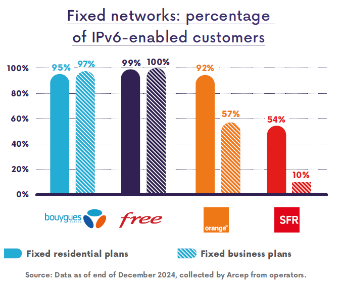 Fixed networks: percentage of IPv6-enabled customers