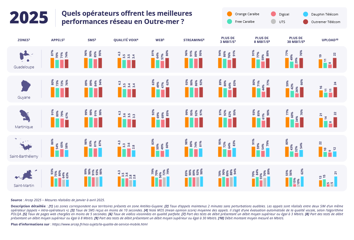 2025: Which operators provide the best network performance in the French Overseas Territories?