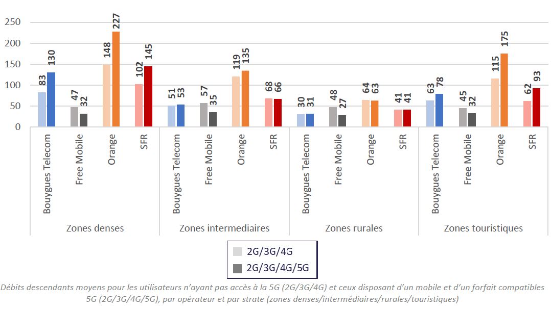 Average downstream speeds for users who do not have access to 5G (2G/3G/4G) and those who have a 5G-compatible mobile phone and plan, by operator and type of area (high or medium-density or rural and popular tourist areas) 