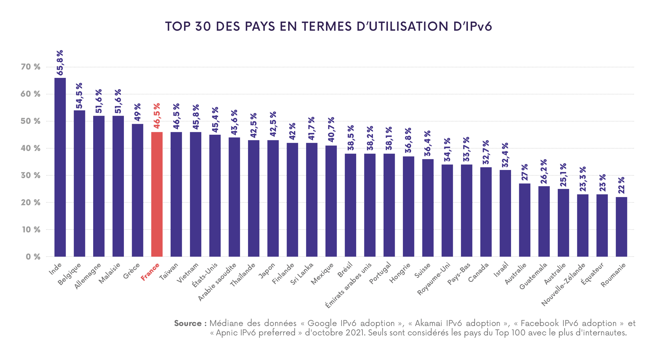 Top 30 countries in terms of IPv6 adoption
