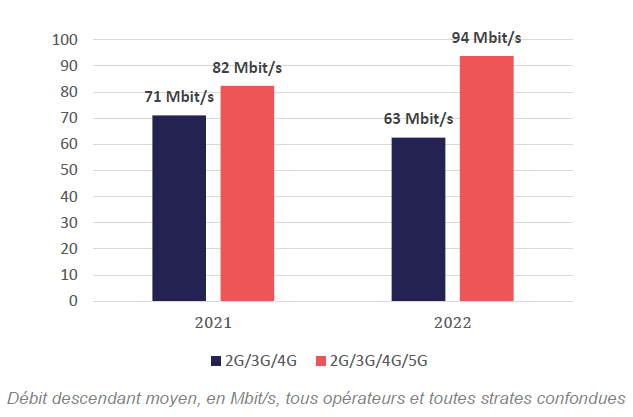 Average downlink speed, in Mbit/s, all operators and all locations combined