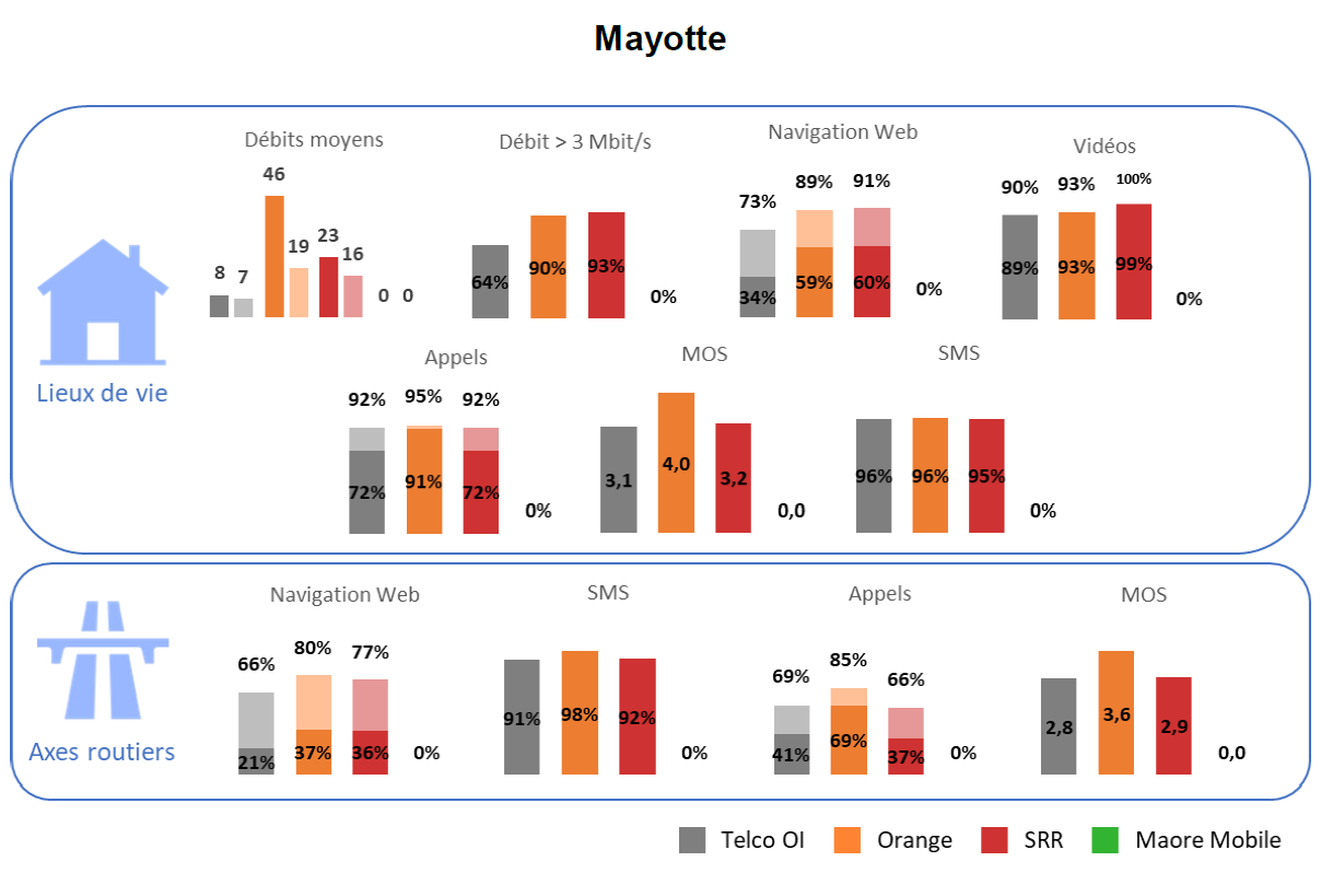 Les résultats pour Mayotte