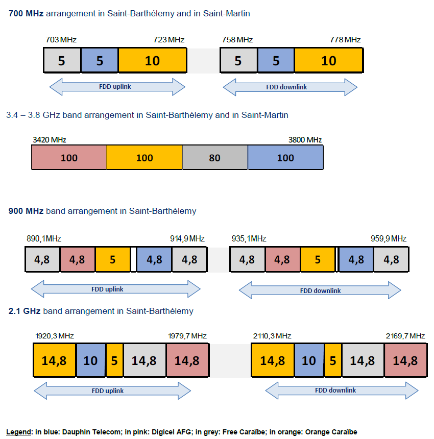 Diagram of the 700 MHz band and the 3.4 - 3.8 GHz band in Saint-Barthélemy and Saint-Martin - Diagram of the 900 MHz band and the 2.1 GHz band in Saint-Barthélemy 