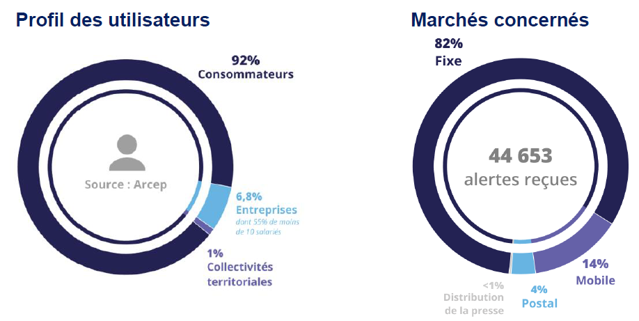 Graphique représentant le pourcentage d'alertes reçues par l'Arcep selon le profil utilisateur et les marchés concernés