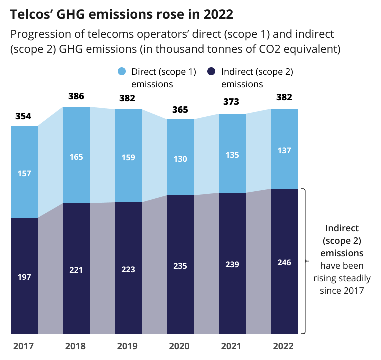Infographic showing operators' greenhouse gas emissions between 2017 and 2022
