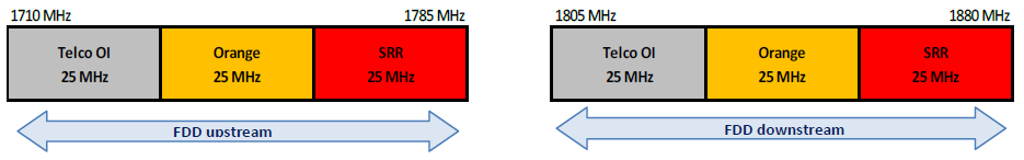 Arrangement of the 1800 MHz band in Mayotte