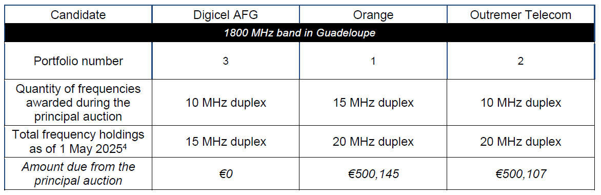 The quantities of spectrum awarded through the assignment procedure for frequencies in the 1800 MHz band in Guadeloupe